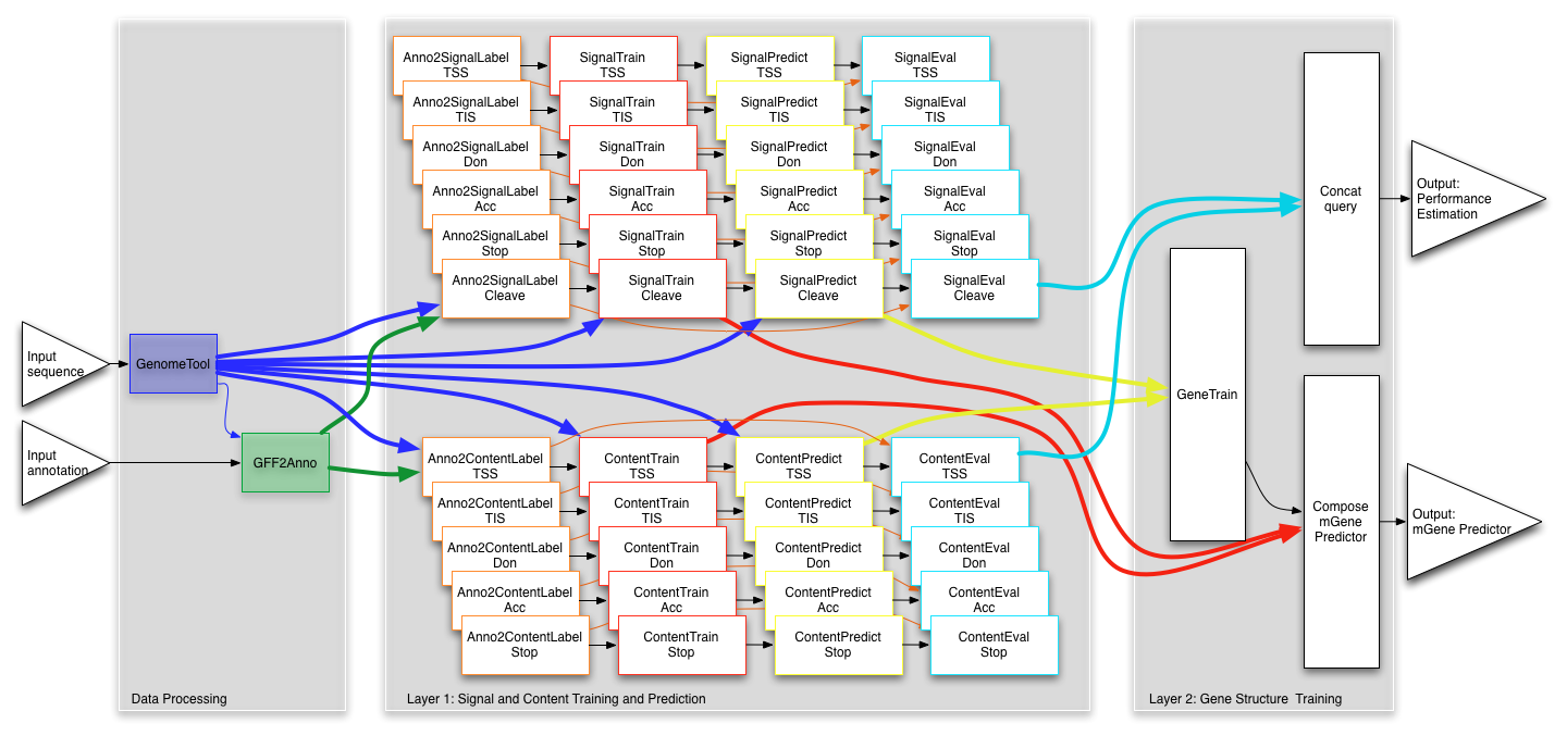workflow mGene.web training