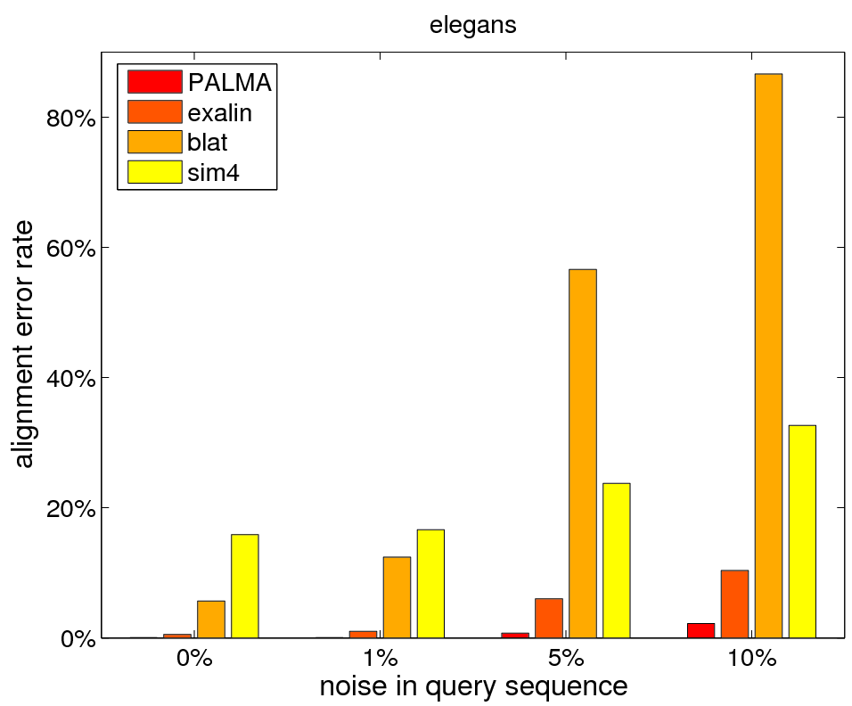 Comparison of different methods for aligning mRNAs to genomic DNA